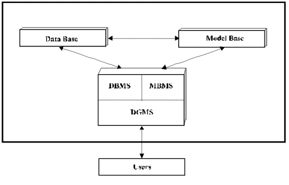 Figure 1: The Components of DSS 