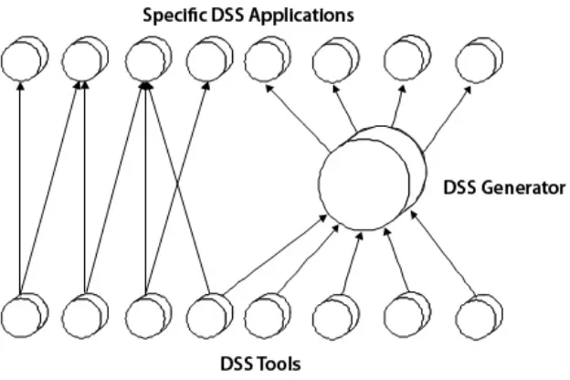 Figure 2: Three Levels of DSS Technology 