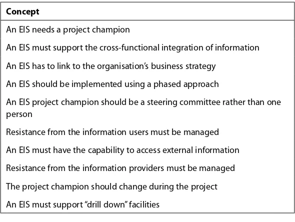Table 4: The Top ten CSFs for the Successful Implementation of EIS 
