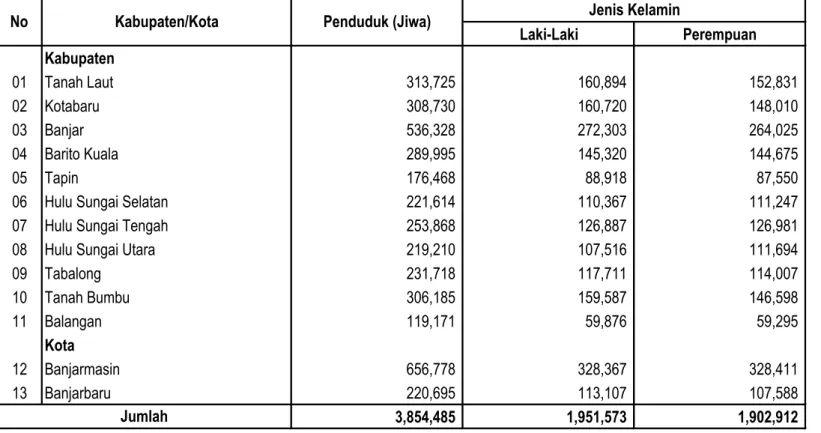 Tabel 1.  Jumlah Penduduk Menurut Kabupaten/Kota Tahun 2014 Laki-Laki Perempuan Kabupaten 01 Tanah Laut                               313,725                               160,894                               152,831 02 Kotabaru                           