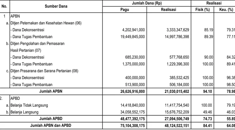 Tabel 7.  Pagu dan Realisasi Anggaran  Dinas Peternakan Provinsi Kalimantan Selatan Tahun 2014