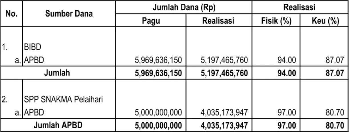 Tabel 8.  Rekapitulasi Target dan Realisasi Anggaran  UPTD  Dinas Peternakan  Provinsi Kalimantan Selatan tahun 2014