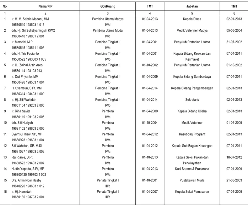 Tabel 5.  Daftar Urut Kepangkatan PNS Dinas Peternakan Provinsi Kalimantan Selatan Tahun 2014