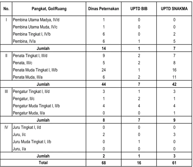 Tabel 6.  Rekapitulasi Pangkat/Golongan Ruang Karyawan dan UPTD Dinas Peternakan Provinsi Kalimantan Selatan Tahun 2014