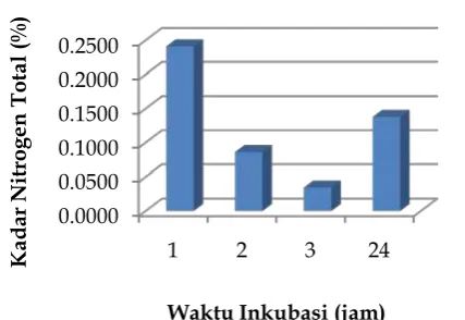 Gambar 2 menunjukkan semakin banyak volume 