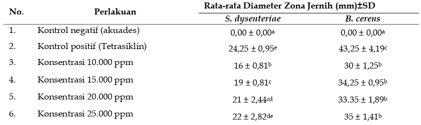 Tabel 1. Hasil pengamatan diameter zona hambat 