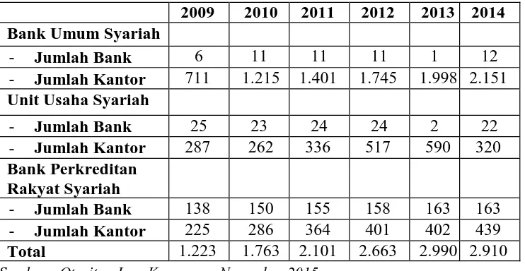 Tabel 1.1 Perkembangan Jumlah Bank dan Kantor Perbankan Syariah Di 