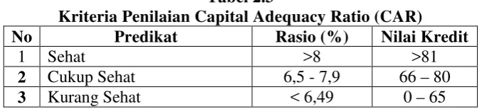 Tabel 2.3 Kriteria Penilaian Capital Adequacy Ratio (CAR) 