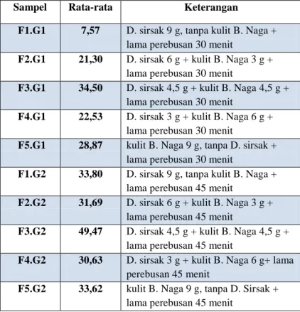 Tabel 1. Hasil Rata-rata Aktivitas Antioksidan pada Sirup 
