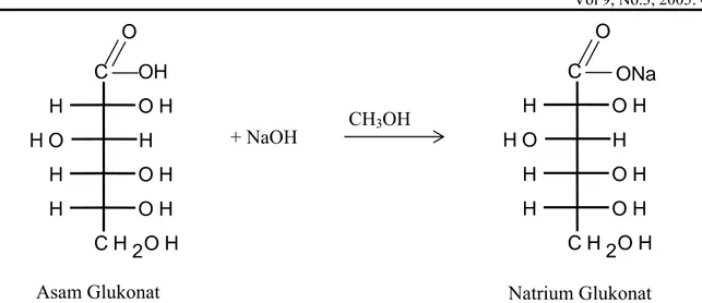 Gambar 6. Reaksi Asam Natrium Glukonat Menjadi Natrium Glukonat  Spektrum  1 H-NMR dari natrium 