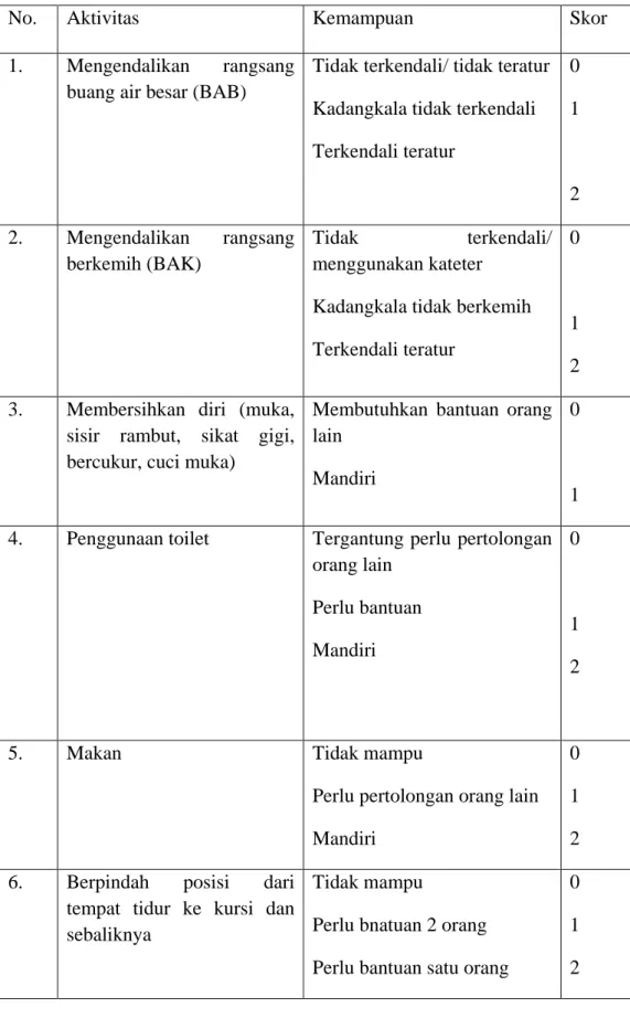 Tabel 2.4.1 Indeks ADL Barthel  