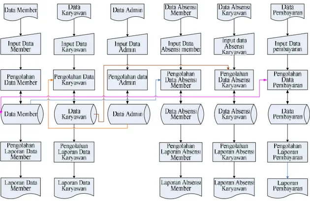 Gambar 3.2 Diagram Konteks  Sistem Presensi Member