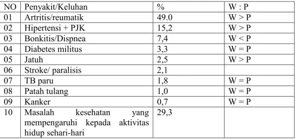 Table studi komunitas lansia oleh badan kesehatan dunia (WHO) di Jawa Tengah Tahun (1990)