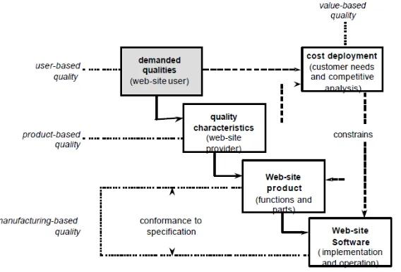 Figure 1.The Model ofE-Service Quality(Parasuraman, Zeithamland Berry [2]) 