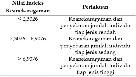 Tabel 1. Kriteria indeks keanekaragaman plankton Shannon-Weaner (Odum, 1994) 