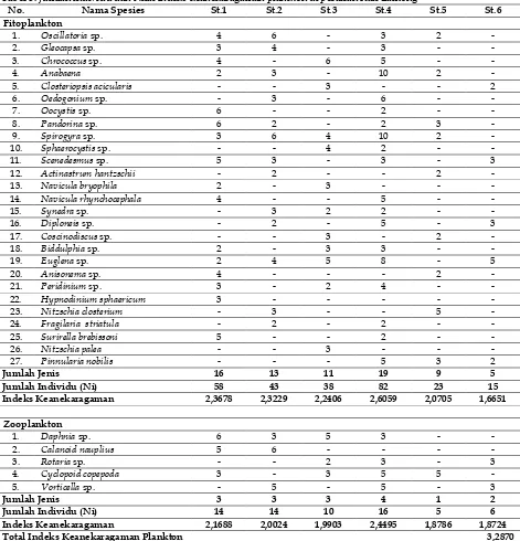 Tabel 3. Jumlah individu dan Nilai indeks keanekaragaman plankton di perairan Kali Lamong 