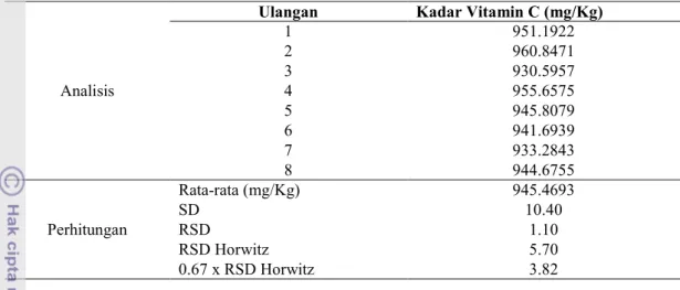 Tabel 9. Hasil uji keseksamaan ketertiruan (reproducibility) kadar vitamin C yang dilakukan Analis 1  pada susu bubuk merk X 