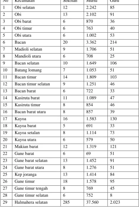 Table  :  Jumlah  Sekolah  Dasar,  guru  dan  murid  berdasarkan  kecamatan di kabupaten Halmahera Selatan tahun 2015 