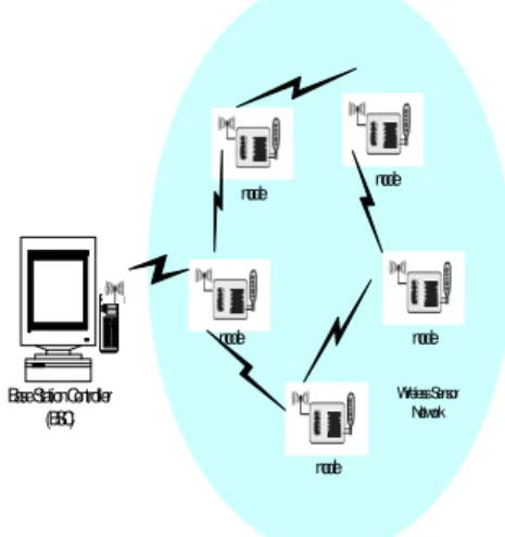 Gambar  1.1  Gambaran  umum  dari  Wireless Sensor Network [5] 