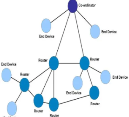 Gambar 2.4 Topologi Mesh pada  jaringan Zigbee [7,8]. 