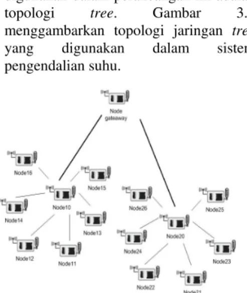 Gambar 3.3 Konfigurasi antara sensor  node dengan perangkat AC. 