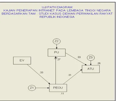 Gambar 5. Model Akhir Hasil Penelitian  Sumber: Model Akhir Hasil Penelitian Penulis  Berdasarkan modifikasi model dan pengujian 