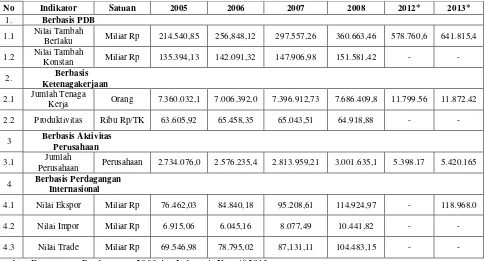 Tabel 1.1 Statistik Industri Kreatif di Indonesia Tahun 2005–2013 