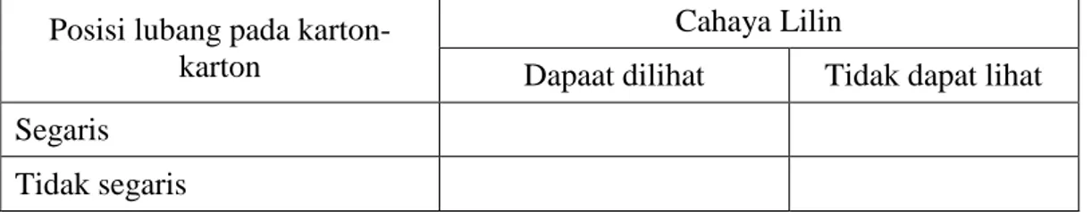 Tabel percobaan I (Berilah tanda √ pada jawaban yang benar)  Posisi lubang pada 