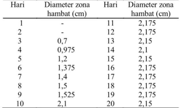 Tabel 2. Diameter zona hambat radikal terhadap S. aureus . Hari  Diameter zona 