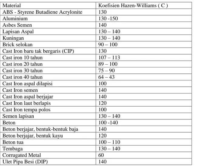 Tabel 2. 3 Koefisien kekasaran pipa Hazen – Williams 