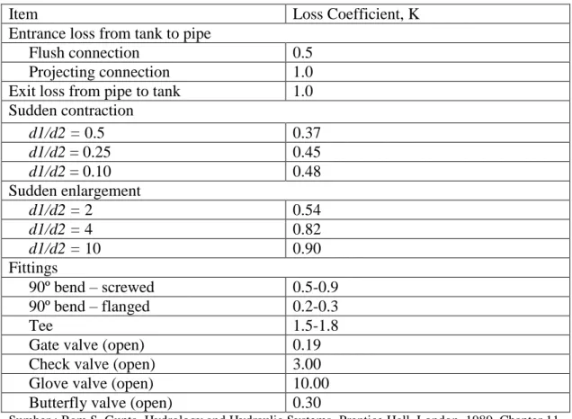 Tabel 2. 1 Nilai koefisien kerugian untuk beberapa kelengkapan pipa 