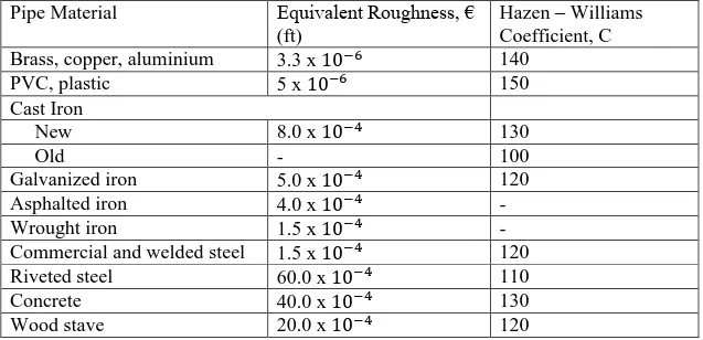 Tabel 2. 2 Nilai kekasaran dinding untuk berbagai pipa komersil