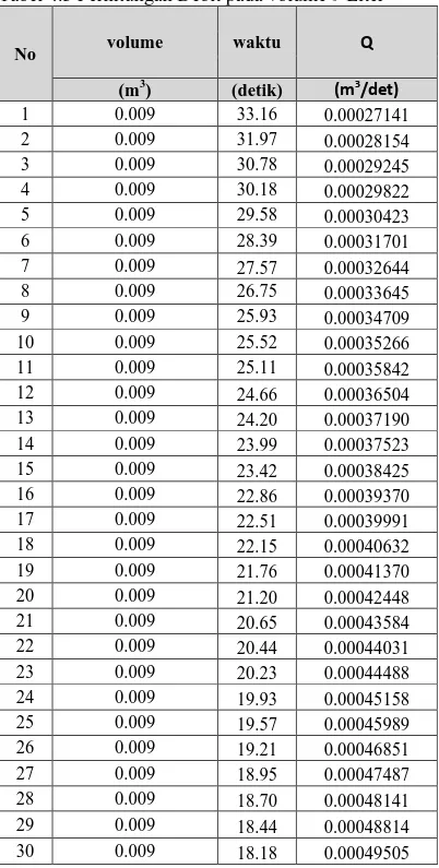 Tabel 4.3 Perhitungan Debit pada volume 9 Liter