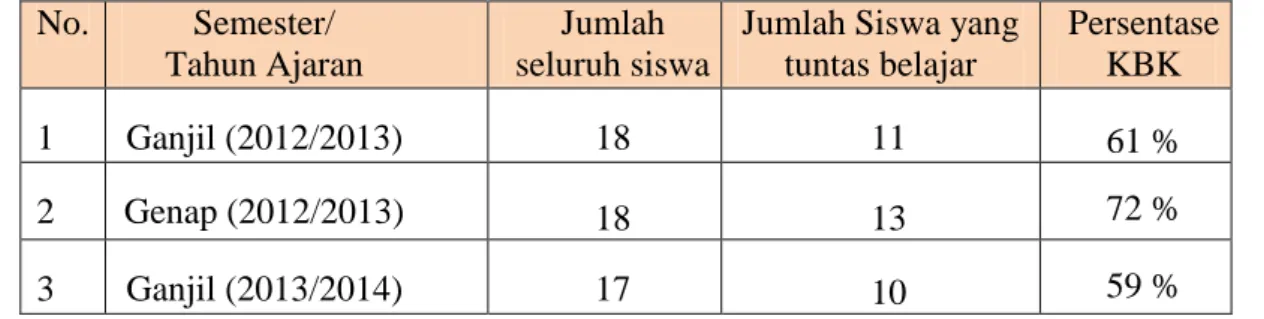 Tabel 1. Persentase Jumlah Siswa Kelas IV SD Alkhairaat Tomoli Selatan yang  Mencapai KKM IPS Tahun Pelajaran 2012/2013 dan 2013/2014