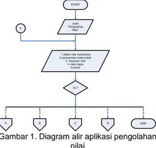 Gambar  1  adalah  diagram  alir  dari  perancangan  sistem  aplikasi  pengolahan  nilai pada ISMILeSys