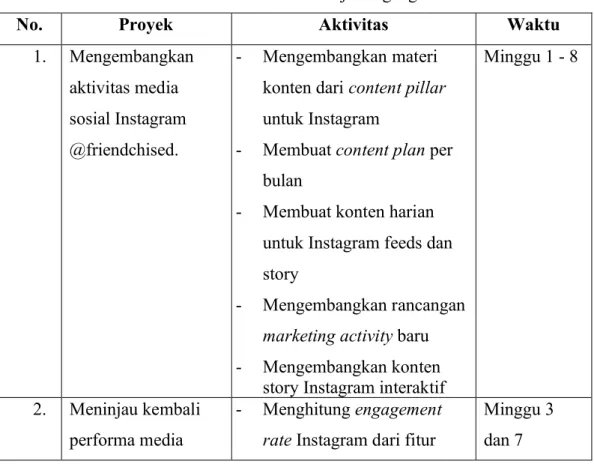 Tabel 3.1 Aktivitas Kerja Magang 