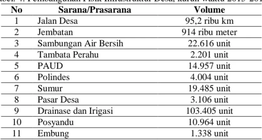 Tabel 5.  Persentase Jumlah Penduduk Miskin Desa berdasarkan 5 Pulau Tebesar Tahun 2014-2017  (Minus DKI Jakarta)