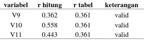 Tabel 3.7 Output Uji Validitas Referensi V9,V10,V11 