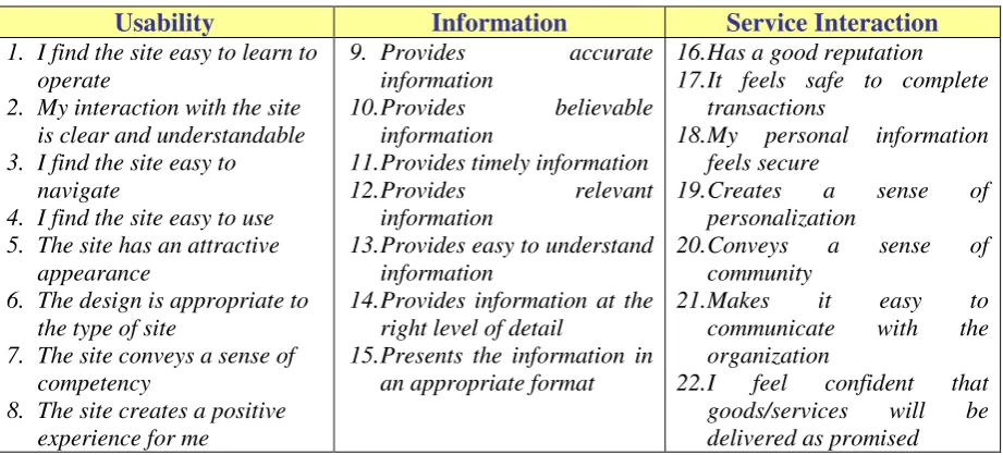 Tabel 3. Kategori dan Dimensi pada kuisener untuk model WEBQUALTM