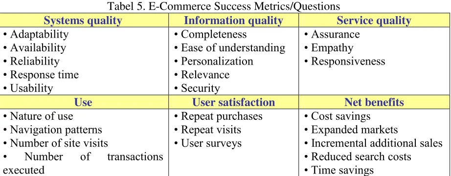 Tabel 5. E-Commerce Success Metrics/Questions 