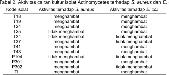Tabel 2. Aktivitas cairan kultur isolat Actinomycetes terhadap S. aureus dan E. coli  Kode isolat  Aktivitas terhadap S