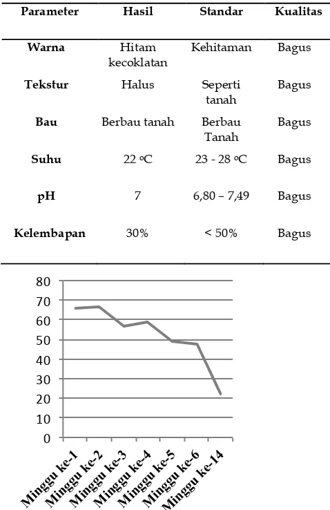 Gambar 1 .  Perubahan suhu kompos selama proses pengomposan   