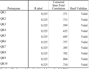 Tabel III.1 menunjukkan hasil uji validitas atas 10 pertanyaan tiap item indikator 