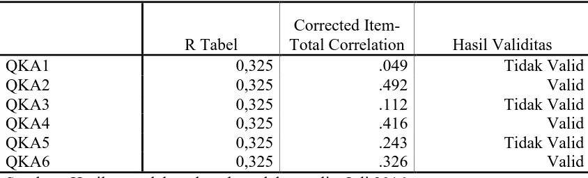 Tabel III.3 Hasil Uji Validitas Data Variabel Kualitas Audit (Y) 