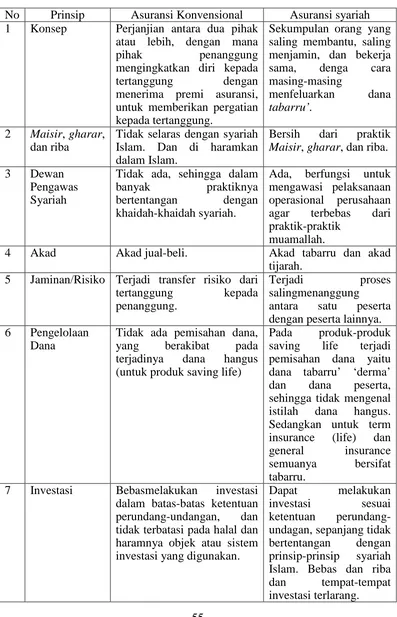 Tabel 1 Perbedaan Asuransi Syariah Dengan Asuransi Konvensional 