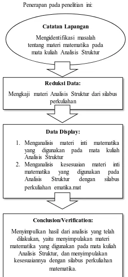 Gambar 3.4 Penerapan reduski data, display data dan verifikasi pada penelitian 