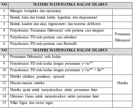 Tabel 3.2 Materi Matematika Terapan Dalam Silabus Perkuliahan 