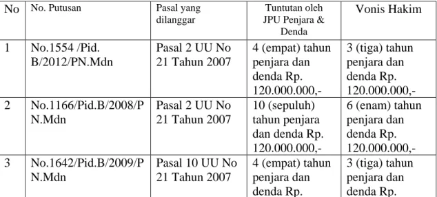 Tabel 3 Disparitas Putusan Pengadilan Negeri    