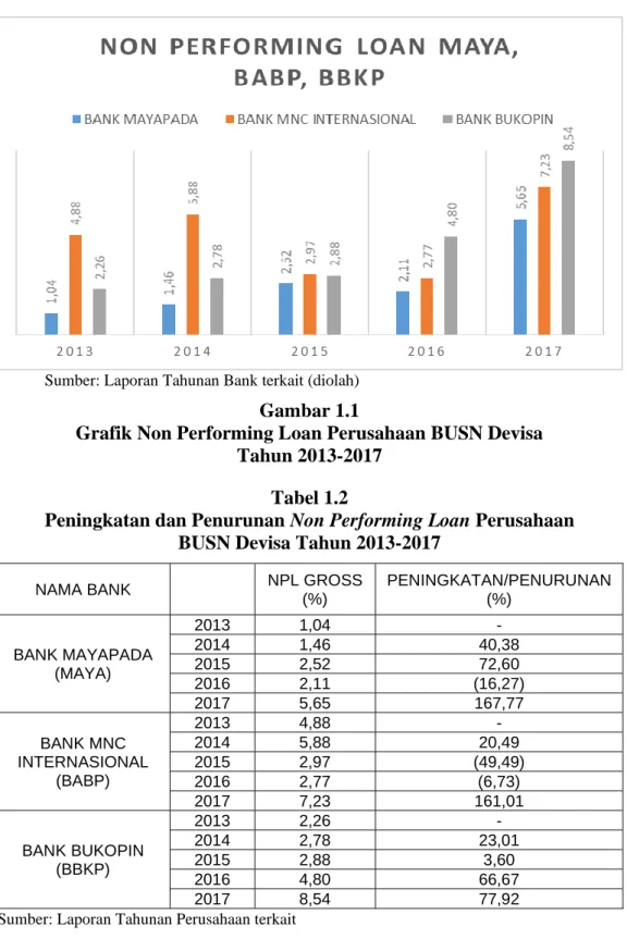 Grafik Non Performing Loan Perusahaan BUSN Devisa  Tahun 2013-2017 