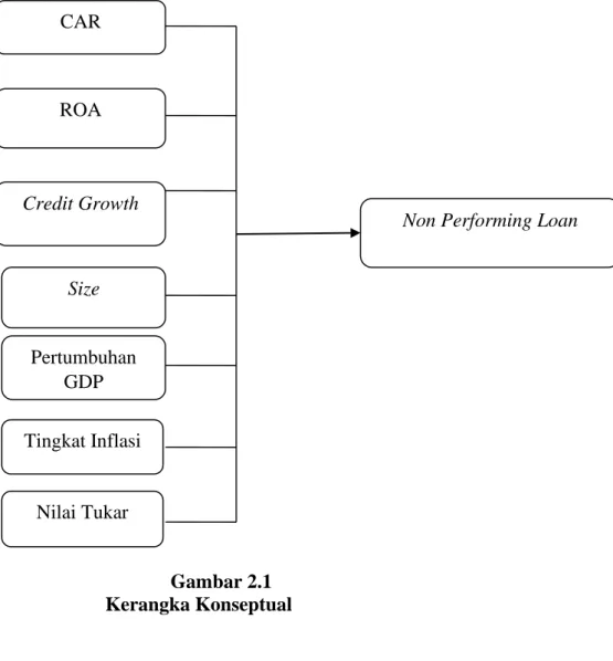 Gambar 2.1  Kerangka Konseptual  